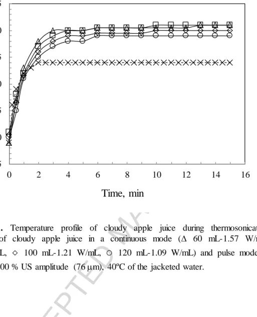 Figure  1.  Temperature  profile  of  cloudy  apple  juice  during  thermosonication  of  different  volumes  of  cloudy  apple  juice  in  a  continuous  mode  (  60  1.57  W/mL,  □  80   mL-1.36 W/mL,  ◇  100  mL-1.21  W/mL,  ○  120  mL-1.09  W/mL)  and