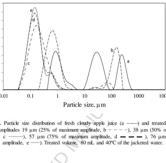 Figure  3.  Particle  size  distribution  of  fresh  cloudy  apple  juice  (a  )  and  treated  by  TS  at  different  amplitudes  19  m  (25%  of  maximum  amplitude,  b  −  −  −  −),  38  m  (50%  of  maximum  amplitude,  c  ∙−∙−∙−∙),  57  m  (75%  