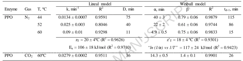 Table  3.  TS  kinetic  inactivation  parameters  at  different  operating  temperatures  and  with  different  dissolved  gases