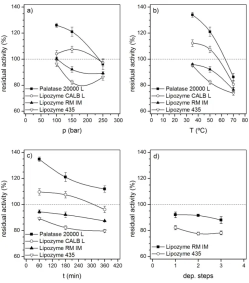 Fig.  2.  Effect of the experimental conditions of the SC-CO 2   treatment on the residual  activity of the studied lipases