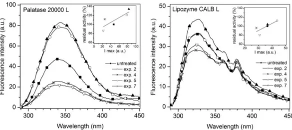 Fig.  3.  Fluorescence emission spectra of  the studied free lipases before and after SC- SC-CO 2  treatment under different experimental conditions