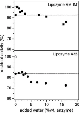 Fig.  5.  Residual activities of the studied immobilized lipases after SC-CO 2   treatment  and different amounts of water added