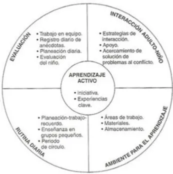 Gráfico 3. La rueda del aprendizaje de High/ Scope. 