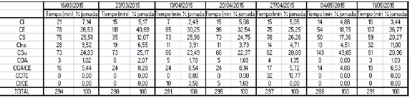 Tabla 3. Jornada promedio de los lunes