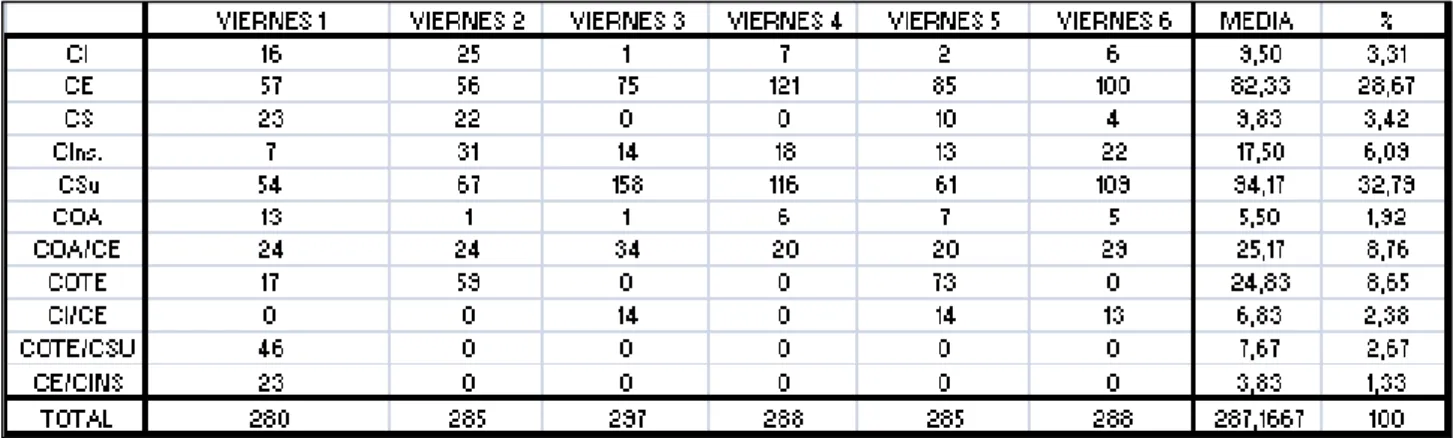 Tabla 9.Jornada promedio de los viernes
