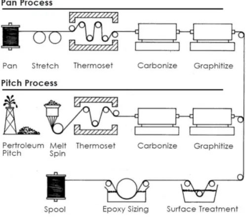 Fig. 2.1:  Schematic of PAN and pitch based carbon fiber manufacturing process. 