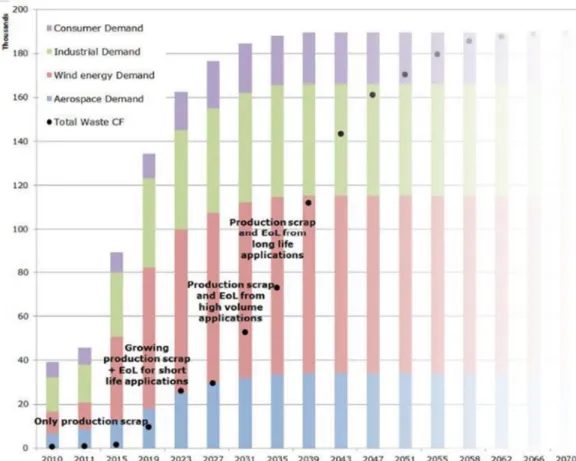 Fig. 2.3:  Graphic of composite demand and waste in kilotons per year. [Mel16] 