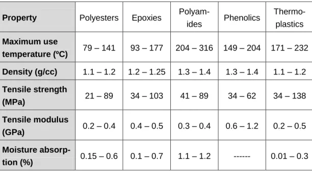 Tab. 2.3:  Properties of various non-reinforced matrix materials. [www17a] 