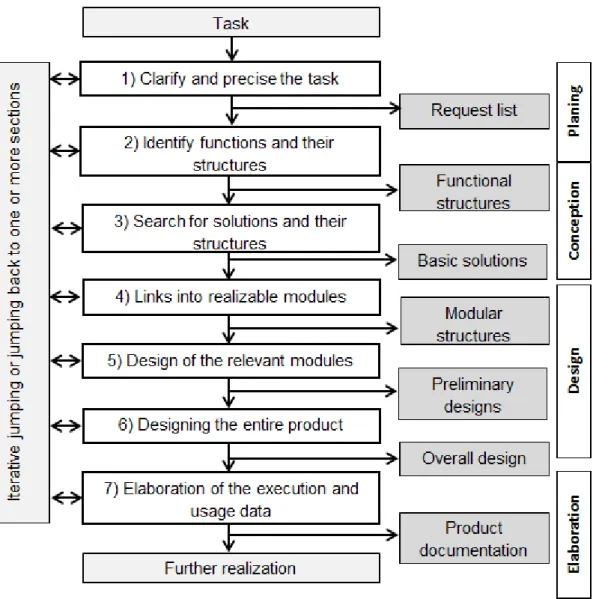 Fig. 2.5:  General procedure for developing and designing. [PBF07] 