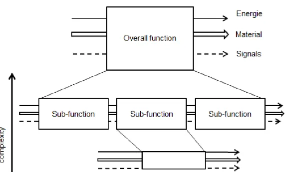 Fig. 2.6:  Overall function divided into sub-functions. [Fel13c] 