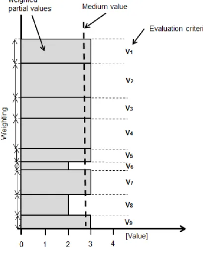 Fig. 2.7:  Vulnerability analysis through a value profile. [Fel13d] 