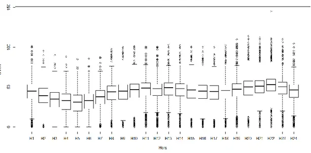 Gráfico 3. Diagrama de cajas múltiple para cada hora con los datos desde el 25 de marzo de 2009