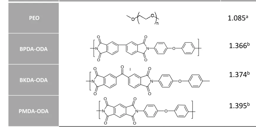 Figure  1.-  Structure  of  the  aromatic  and  aliphatic  components  of  the  copolyimide  thermally  segregated membranes studied here along with their densities