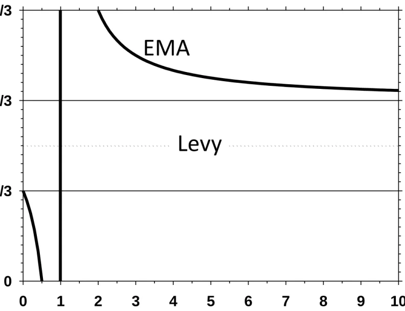 Figure  3.-  Plot  of  Equation  (17)  showing  that  there  is  a  range  from       =  1/3  to  2/3  that  can’t (dimensionless)012345678910d (dimensionless)01/32/33/3^Levy EMA 