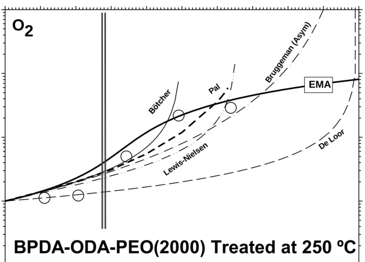 Figure  5.-  Effective  permeability  of  O 2   and  predictions  of  some  models  for  low  content  of  a  dispersed phase