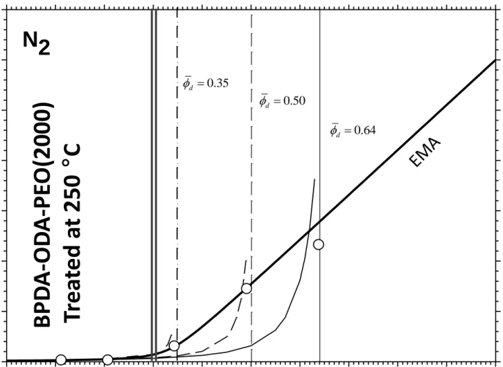 Figure  6.-  Effective  permeability  of  N 2   and  predictions  of  the  Pal  model  (with  d  =  3)  for  three 