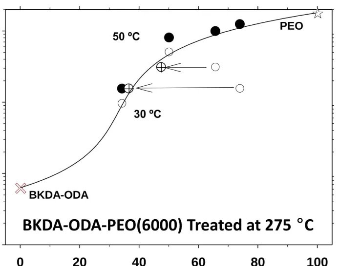Figure 9.- Effective permeability of CO 2  for a partially crystalline PEO within a  BKDA-ODA matrix  at  30  ºC  ()