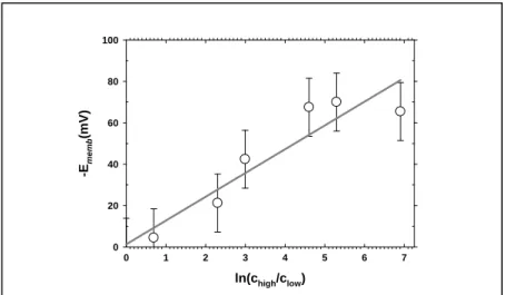 Figure 6: Membrane potential as a function of the natural logarithm  of the ratio of NaCl concentrations 