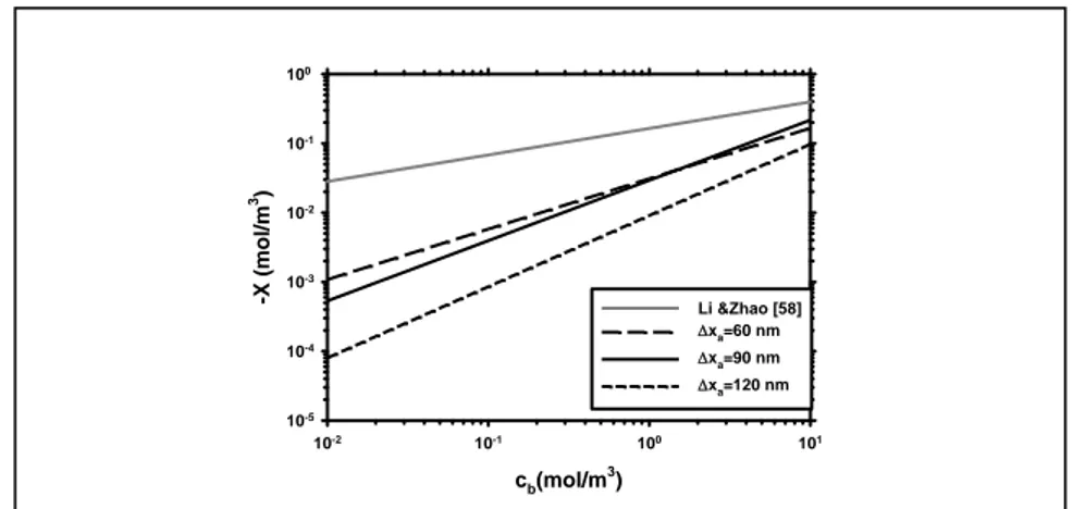 Figure 10 shows the absorbed charge inside the pores of the membrane as a function  of  NaCl  concentration