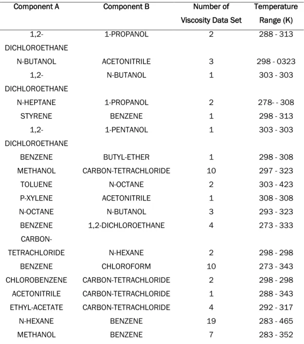 Table 1: List of Liquid binary mixtures selected 