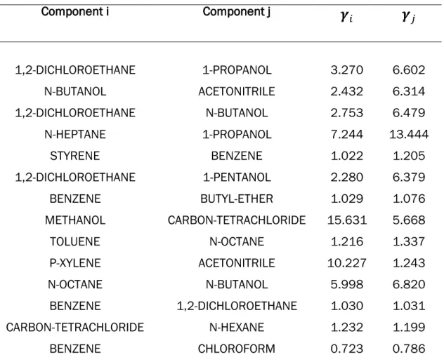 Table 2: Infinite dilution activity coefficients for component i and j 