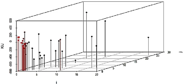 Figure 2: 3D Visualisation of KIJ parameter dependence on infinite dilution activity  coefficients of component i and j