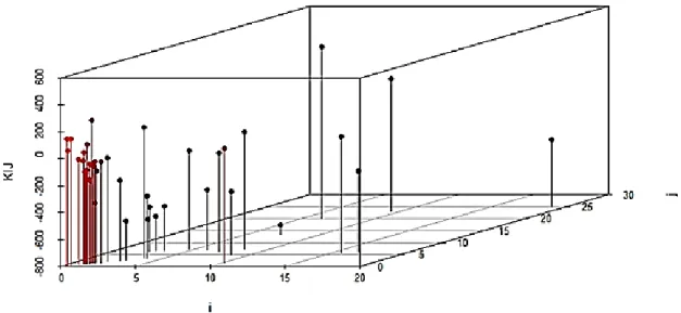 Figure 2: 3D Visualisation of KIJ parameter dependence on infinite dilution activity  coefficients of component i and j