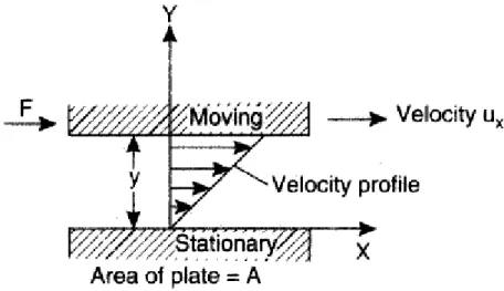 Figure 1: Viscosity profile of a fluid between two plates (Sinnott 2005) 