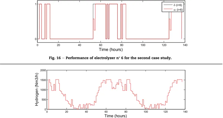 Table 1 e Performance indices and consumptions of the simulation in scenario 2. Power available (kW per day) Power consumed(MWh per day) H 2 produced(Nm3/h) 27046.4 24249.8 (88.6%) 726.89 Electrolyzer 1st (ON/OFF cycles per day) Electrolyzer 2nd(ON/OFF cyc