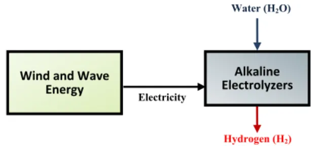 Fig. 1 depicts the components of the proposed renewable H 2