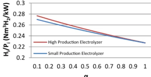Fig. 2 e Hydrogen production of the electrolyzers.