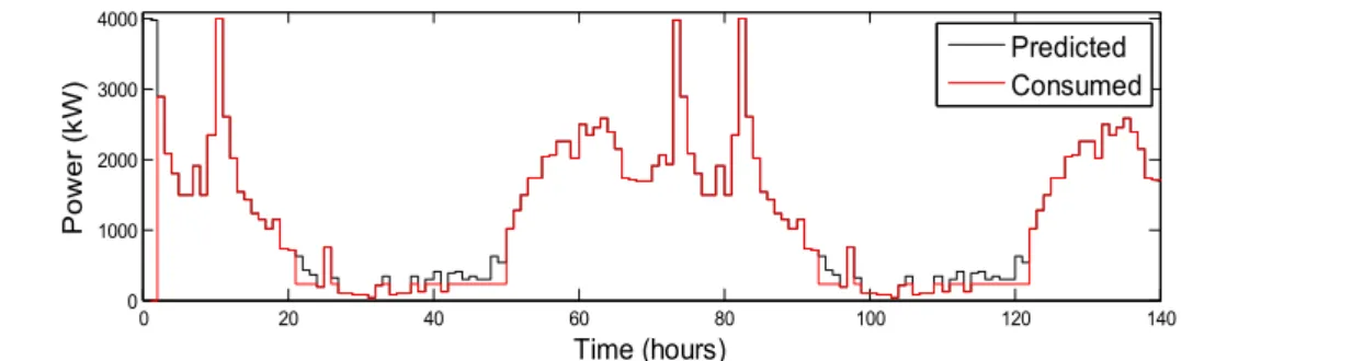 Fig. 6 e Performance of electrolyzer number 1 for the first case study.