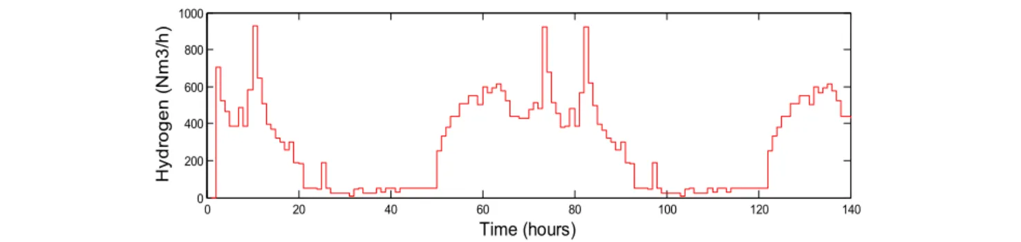 Fig. 9 e Hydrogen production for the first case study.