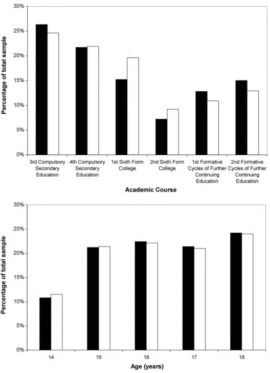 Fig. 1. Sample distribution by academic course/age and gender ( male,  female).