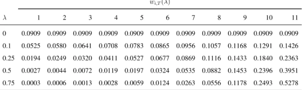 Table 7: Weights values of the local decision stability measures, w i,T (λ), for different values of λ-parameter.