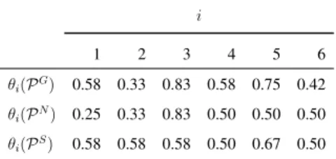Table 12: Weights values of the local decision stability measures, w i,T (λ), for different values of λ-parameter to Germany, Norway and Spain.