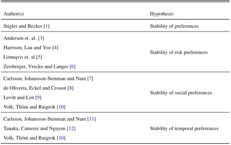 Table 2: Summary table of studies related to preferences stability