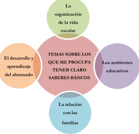Figura 1: Núcleos de interés finales sobre los que girará la búsqueda de saberes 