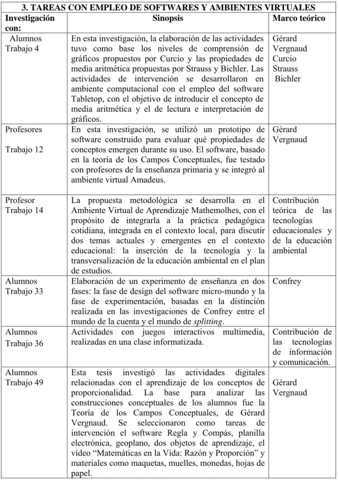 Tabla 4 – Empleo de softwares y espacios virtuales