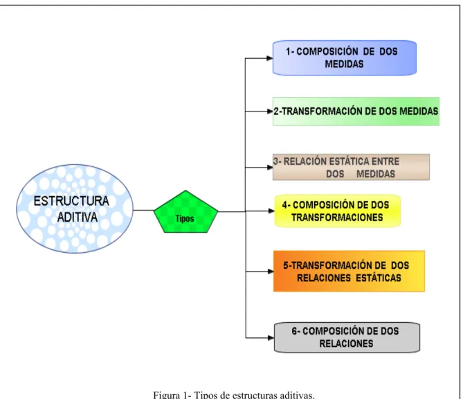 Figura 1- Tipos de estructuras aditivas. 