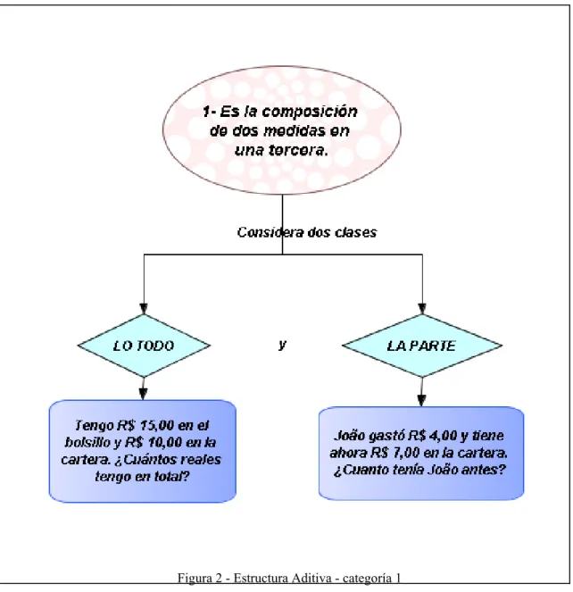 Figura 2 - Estructura Aditiva - categoría 1 