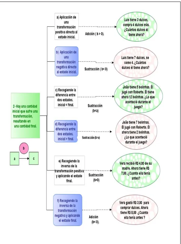 Figura 3- Estructura Aditiva - categoría 2 