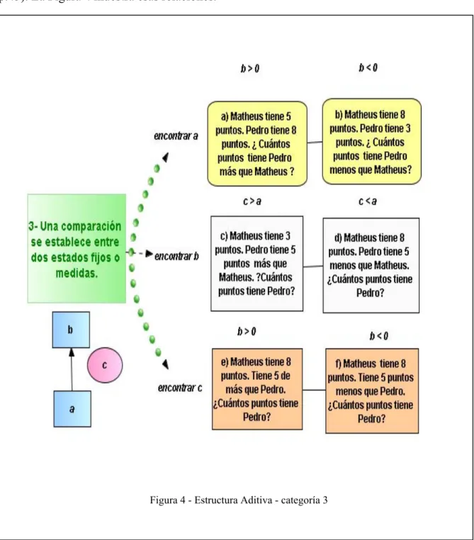 Figura 4 - Estructura Aditiva - categoría 3 
