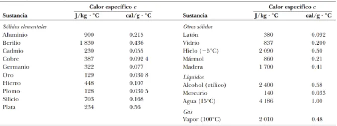 Tabla 3.3.Calor específico de distintas sustancias   FUENTE: https://hernanleon1002.wordpress.com 