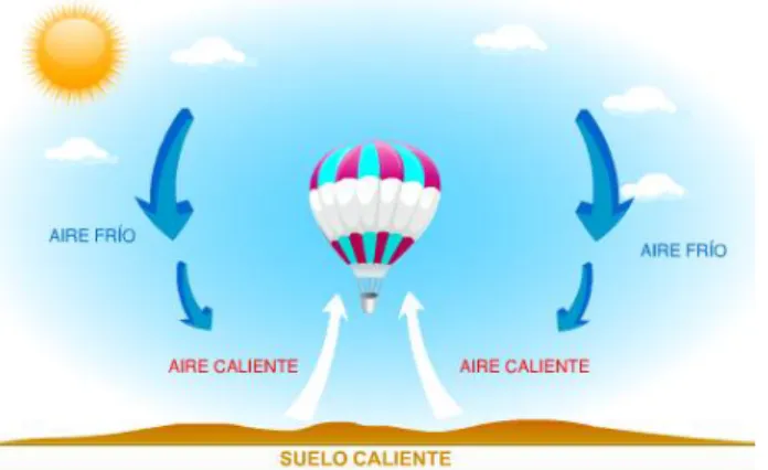 Figura 3.8.Corrientes de aire por diferencia de temperaturas en la atmósfera  FUENTE: https://didactalia.net 