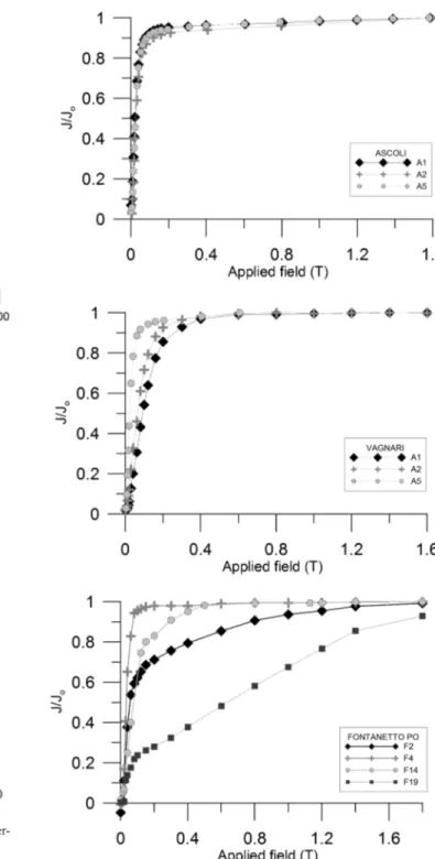 Figure 2. Representative continuous magnetic susceptibility versus temper- temper-ature curves.