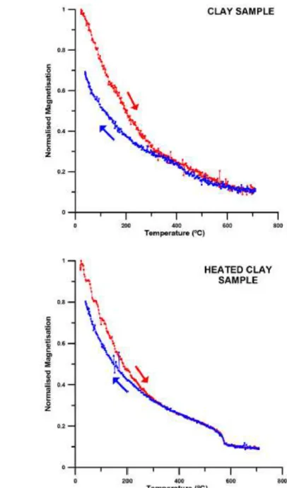 Figure 3. Thermomagnetic curves. Magnetisation-vs-temperature curve of (a) sample of  the clay raw  material used to prepare the samples; (b) sample of the clay raw  material  after  being  heated  for two  hours  in  a  furnace  and  left  cooling  down  