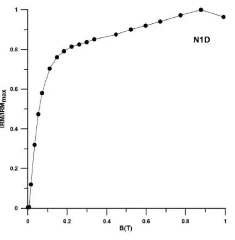 Figure  5.  IRM  acquisition  curve.  Isothermal  remanence  acquisition  curve  of  zoomorphic vessel sample N1D
