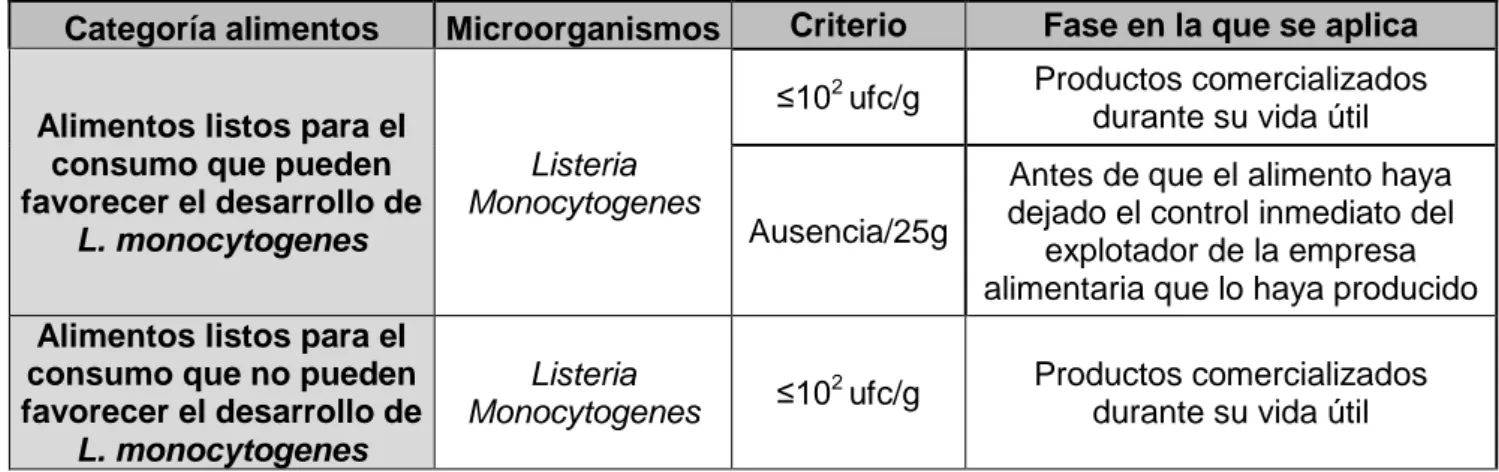 Tabla 2. Criterios microbiológicos  (RD 2073/2005). 