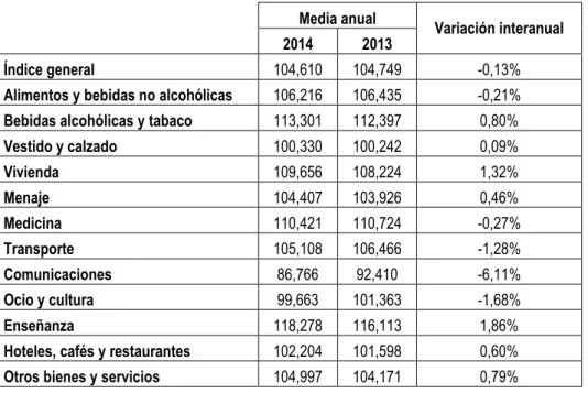 Figura 4.4. Datos anuales del IPC de Burgos. Años 2013 y 2014 